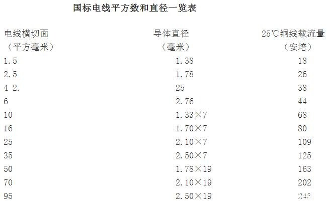 沈陽電纜廠家為您介紹電線規(guī)格與直徑對(duì)照表(圖1)